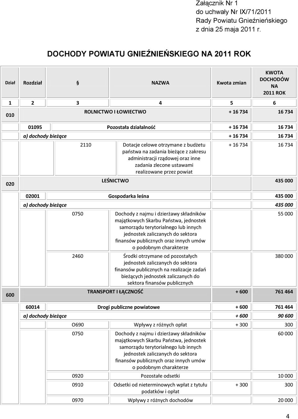 734 16 734 a) dochody bieżące + 16 734 16 734 2110 Dotacje celowe otrzymane z budżetu paostwa na zadania bieżące z zakresu administracji rządowej oraz inne zadania zlecone ustawami realizowane przez