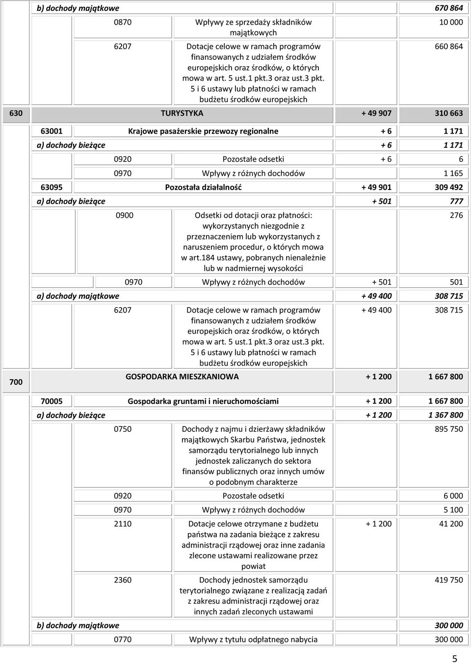 5 i 6 ustawy lub płatności w ramach budżetu środków europejskich 10 000 660 864 630 TURYSTYKA + 49 907 310 663 700 63001 Krajowe pasażerskie przewozy regionalne + 6 1 171 a) dochody bieżące + 6 1 171