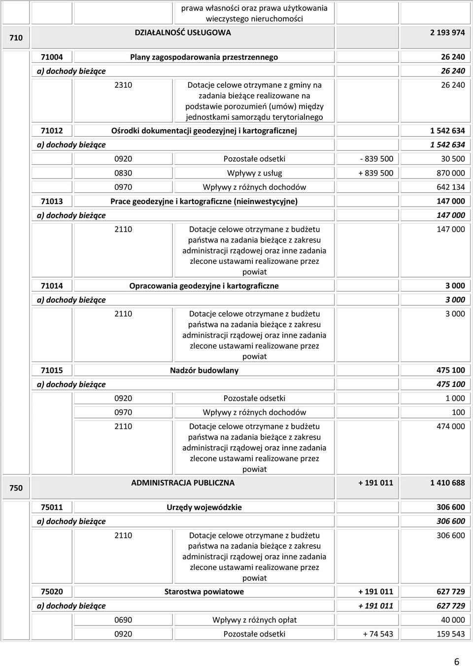 542 634 a) dochody bieżące 1 542 634 0920 Pozostałe odsetki - 839 500 30 500 0830 Wpływy z usług + 839 500 870 000 0970 Wpływy z różnych dochodów 642 134 71013 Prace geodezyjne i kartograficzne