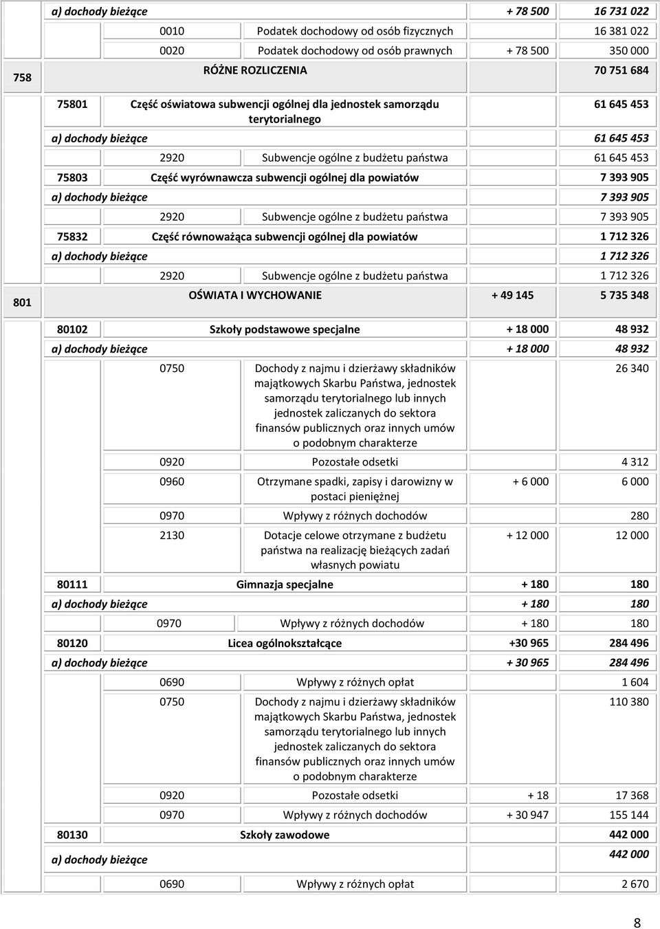 ogólnej dla powiatów 7 393 905 a) dochody bieżące 7 393 905 2920 Subwencje ogólne z budżetu paostwa 7 393 905 75832 Częśd równoważąca subwencji ogólnej dla powiatów 1 712 326 a) dochody bieżące 1 712