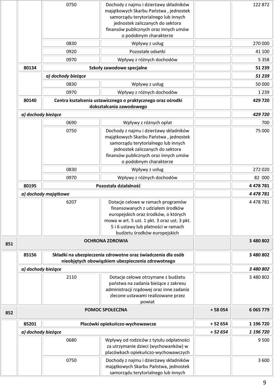 Wpływy z usług 50 000 0970 Wpływy z różnych dochodów 1 239 80140 Centra kształcenia ustawicznego o praktycznego oraz ośrodki dokształcania zawodowego 429 720 a) dochody bieżące 429 720 0690 Wpływy z