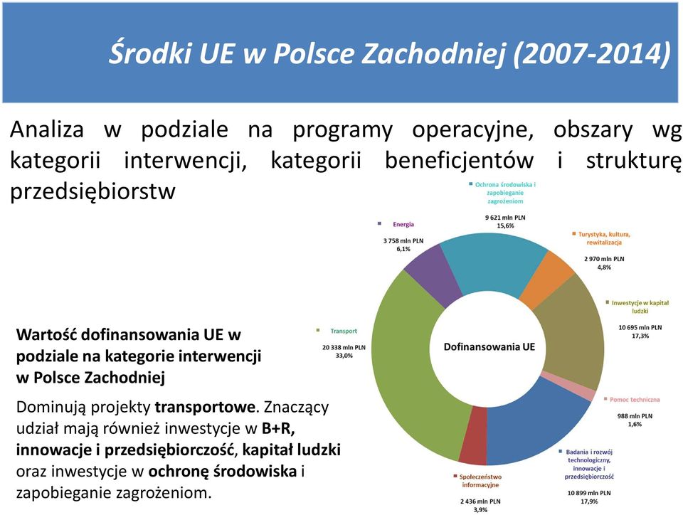 kategorie interwencji w Polsce Zachodniej Dominują projekty transportowe.