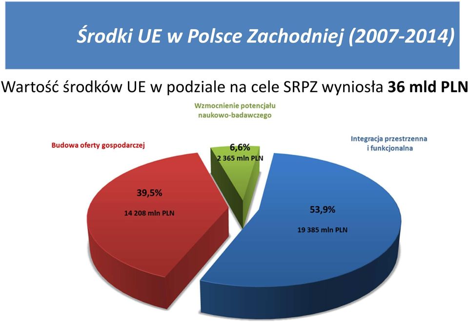 Wartość środków UE w