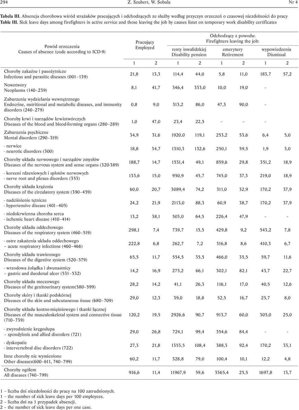 Choroby zakaźne i pasożytnicze Infectious and parasitic diseases (001 139) Nowotwory Neoplasms (140 239) Zaburzenia wydzielania wewnętrznego Endocrine, nutritional and metabolic diseases, and