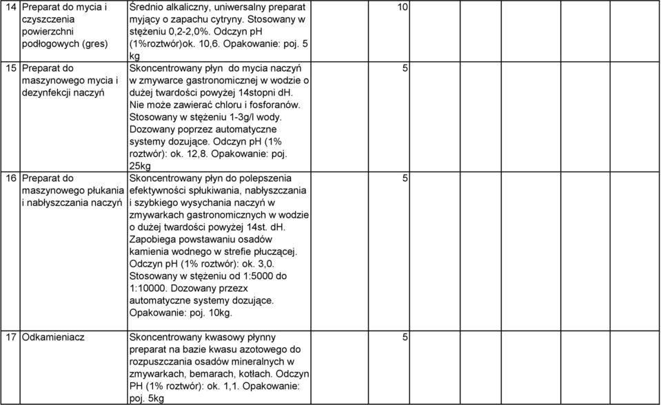 kg Skoncentrowany płyn do mycia naczyń w zmywarce gastronomicznej w wodzie o dużej twardości powyżej 14stopni dh. Nie może zawierać chloru i fosforanów. Stosowany w stężeniu 1-3g/l wody.