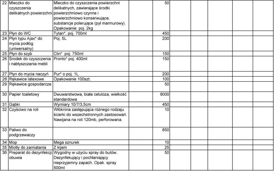 400ml 10 i nabłyszczania mebli 27 Płyn do mycia naczyń Pur* o poj. 1L 200 28 Rękawice latexowe Opakowanie 100szt.