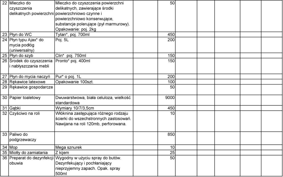 400ml 10 i nabłyszczania mebli 27 Płyn do mycia naczyń Pur* o poj. 1L 200 28 Rękawice latexowe Opakowanie 100szt.