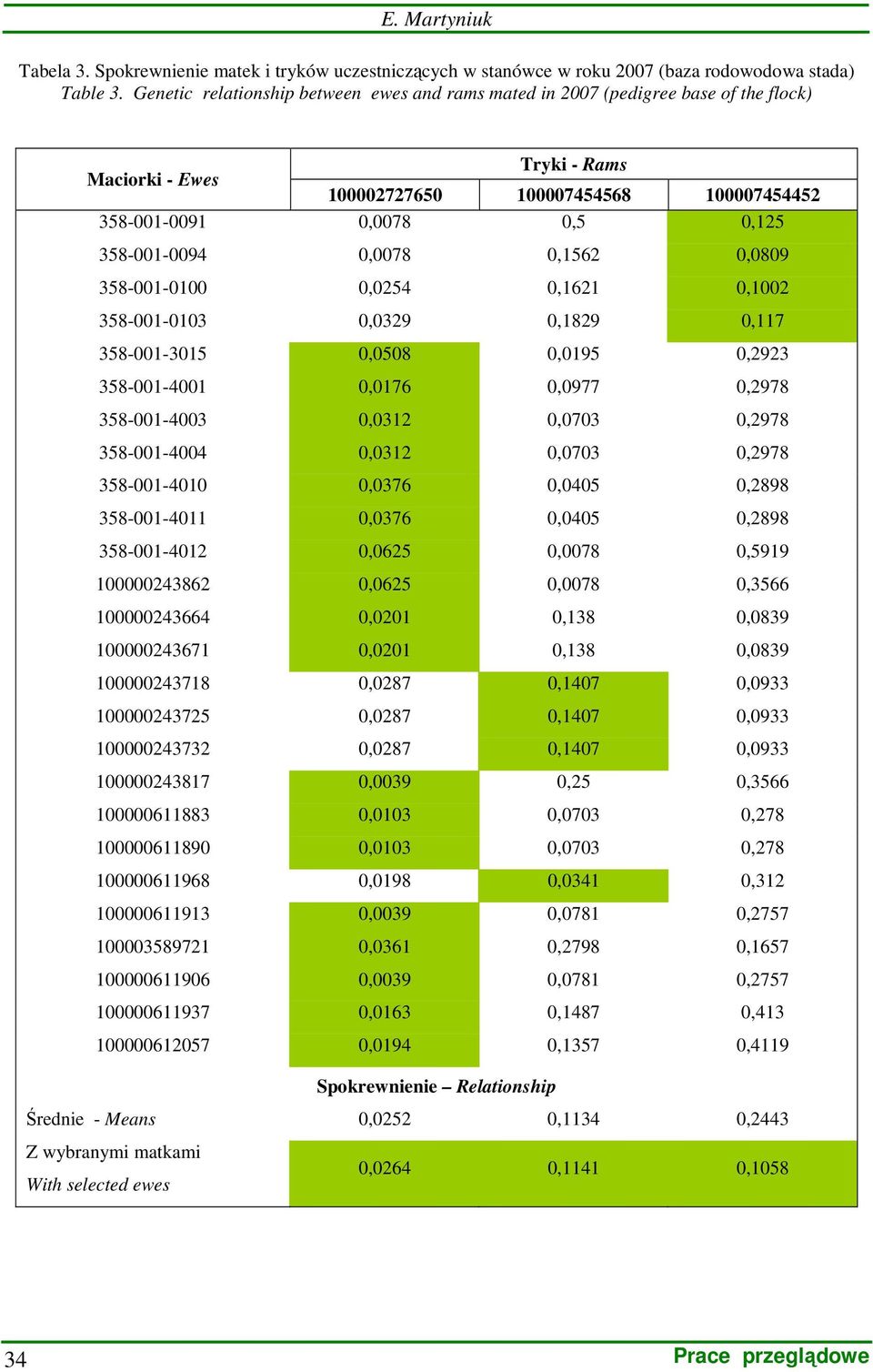 0,0078 0,1562 0,0809 358-001-0100 0,0254 0,1621 0,1002 358-001-0103 0,0329 0,1829 0,117 358-001-3015 0,0508 0,0195 0,2923 358-001-4001 0,0176 0,0977 0,2978 358-001-4003 0,0312 0,0703 0,2978