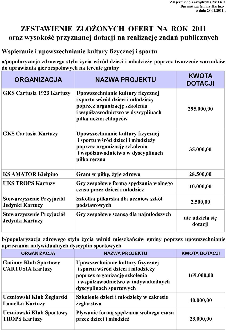 dzieci i młodzieży poprzez tworzenie warunków do uprawiania gier zespołowych na terenie gminy KWOTA ORGANIZACJA NAZWA PROJEKTU DOTACJI GKS Cartusia 1923 Upowszechnianie kultury fizycznej i sportu