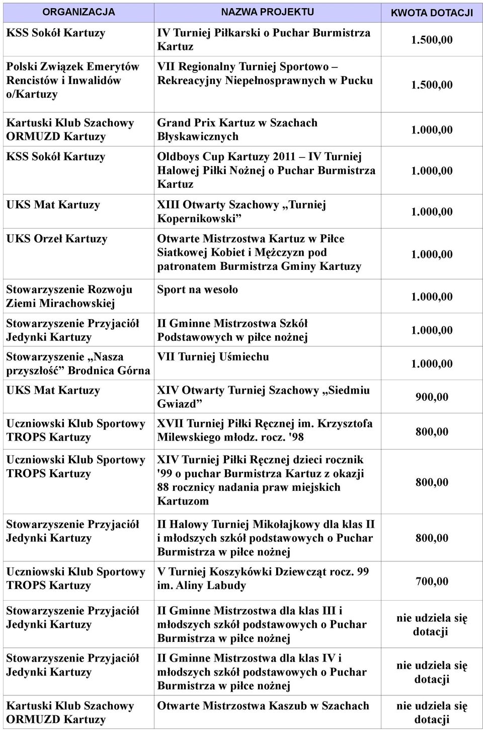 Mistrzostwa Kartuz w Piłce Siatkowej Kobiet i Mężczyzn pod patronatem Burmistrza Gminy Stowarzyszenie Rozwoju Ziemi Mirachowskiej przyszłość Brodnica Górna UKS Mat Sport na wesoło II Gminne