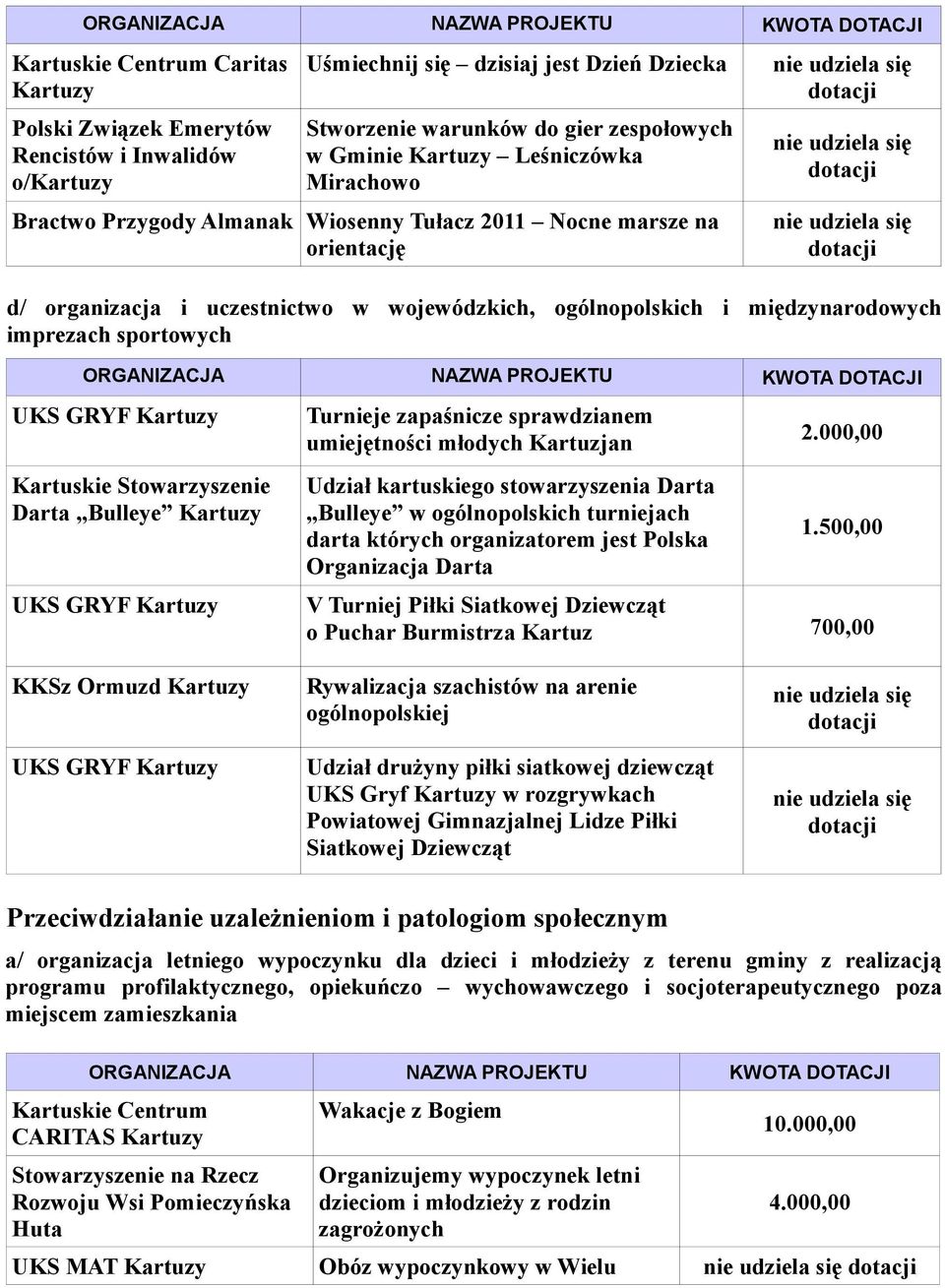 Darta Bulleye UKS GRYF Turnieje zapaśnicze sprawdzianem umiejętności młodych Kartuzjan Udział kartuskiego stowarzyszenia Darta Bulleye w ogólnopolskich turniejach darta których organizatorem jest