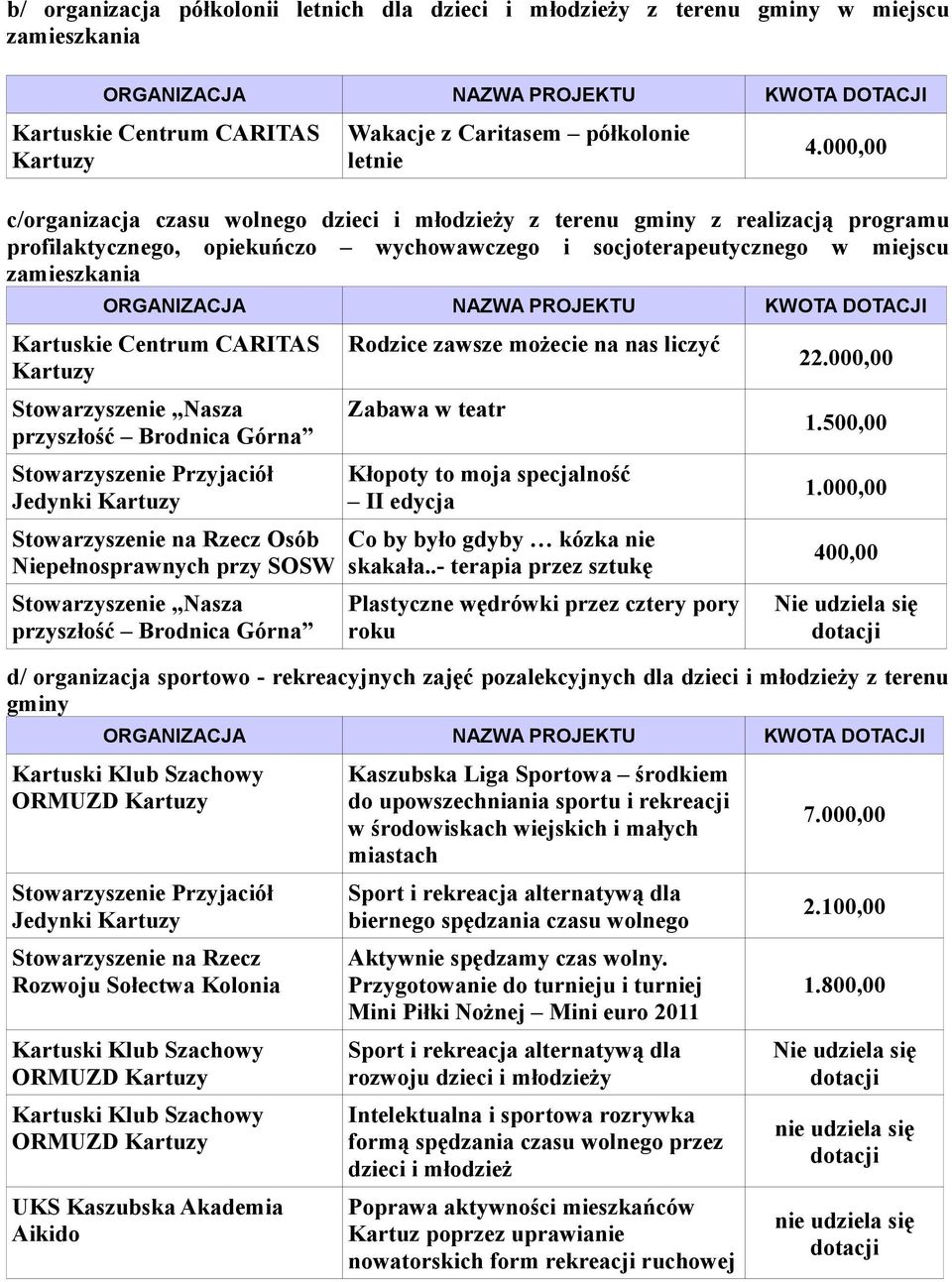 CARITAS przyszłość Brodnica Górna Stowarzyszenie na Rzecz Osób Niepełnosprawnych przy SOSW przyszłość Brodnica Górna Rodzice zawsze możecie na nas liczyć Zabawa w teatr Kłopoty to moja specjalność II