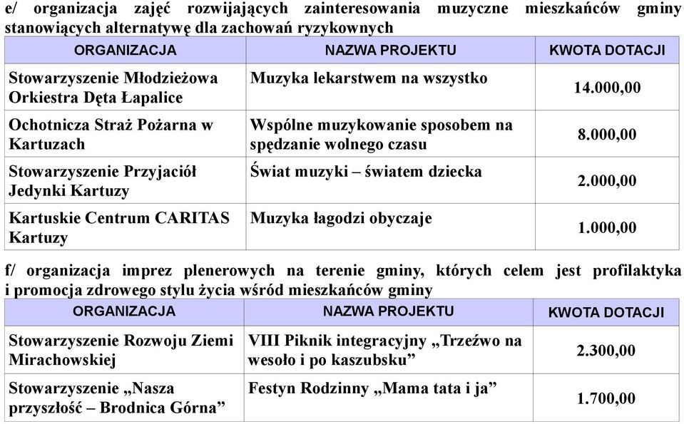 Muzyka łagodzi obyczaje 14.000,00 8.000,00 2.