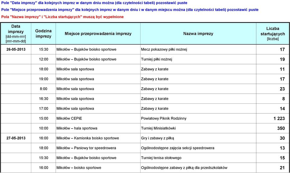 Nazwa imprezy Liczba startujących [liczba] 26-05-2013 15:30 Mikołów Bujaków boisko sportowe Mecz pokazowy piłki nożnej 17 12:00 Mikołów Bujaków boisko sportowe Turniej piłki nożnej 19 18:00 Mikołów