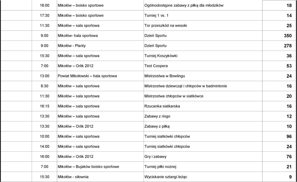Mikołów Orlik 2012 Test Coopera 53 13:00 Powiat Mikołowski hala sportowa Mistrzostwa w Bowlingu 24 8:30 Mikołów sala sportowa Mistrzostwa dziewcząt i chłopców w badmintonie 16 11:30 Mikołów sala