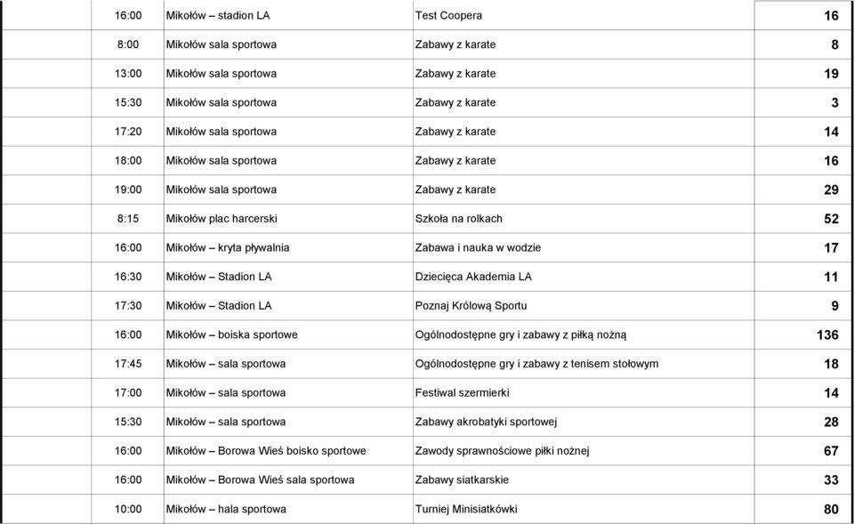 pływalnia Zabawa i nauka w wodzie 17 16:30 Mikołów Stadion LA Dziecięca Akademia LA 11 17:30 Mikołów Stadion LA Poznaj Królową Sportu 9 16:00 Mikołów boiska sportowe Ogólnodostępne gry i zabawy z