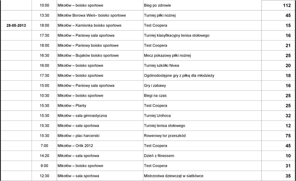 Mikołów boisko sportowe Turniej szkółki Nivea 20 17:30 Mikołów boisko sportowe Ogólnodostępne gry z piłką dla młodzieży 18 15:00 Mikołów Paniowy sala sportowa Gry i zabawy 16 10:30 Mikołów boisko