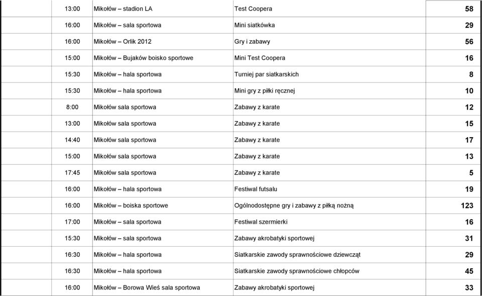 14:40 Mikołów sala sportowa Zabawy z karate 17 15:00 Mikołów sala sportowa Zabawy z karate 13 17:45 Mikołów sala sportowa Zabawy z karate 5 16:00 Mikołów hala sportowa Festiwal futsalu 19 16:00