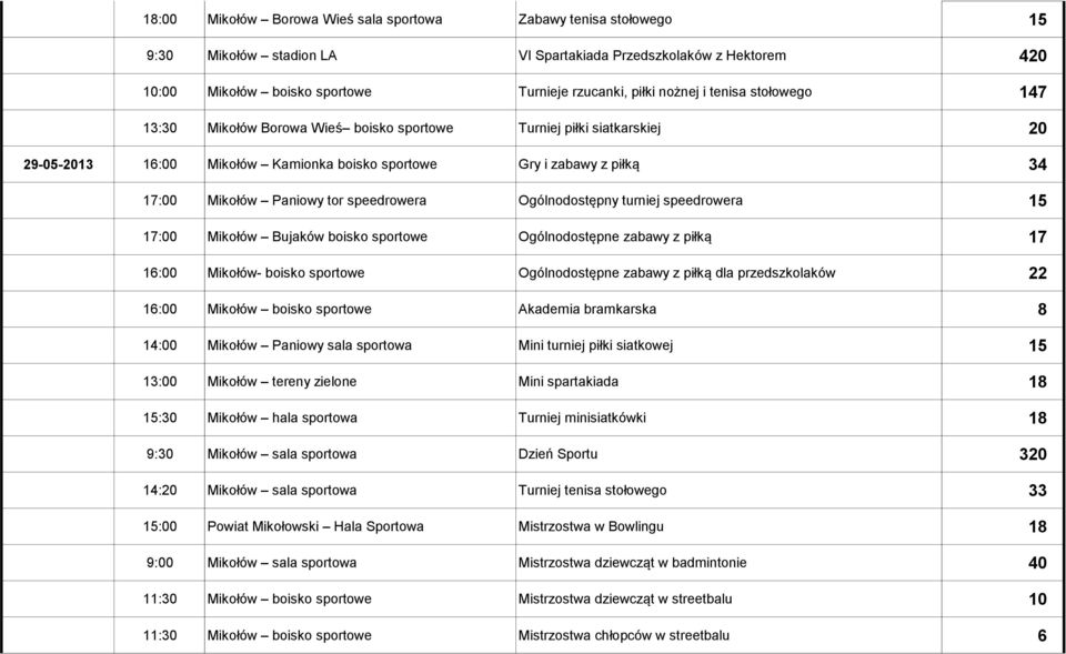 speedrowera Ogólnodostępny turniej speedrowera 15 17:00 Mikołów Bujaków boisko sportowe Ogólnodostępne zabawy z piłką 17 16:00 Mikołów- boisko sportowe Ogólnodostępne zabawy z piłką dla