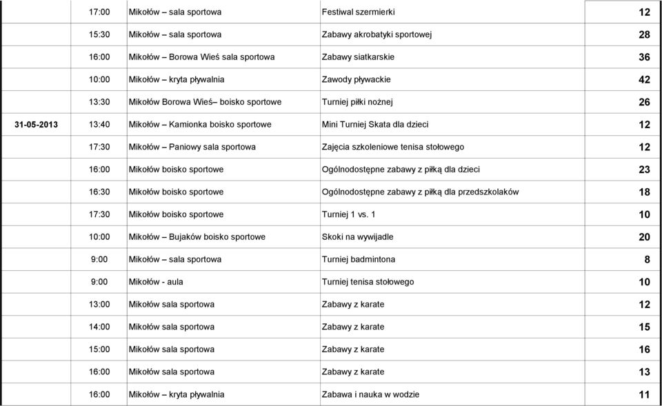 Paniowy sala sportowa Zajęcia szkoleniowe tenisa stołowego 12 16:00 Mikołów boisko sportowe Ogólnodostępne zabawy z piłką dla dzieci 23 16:30 Mikołów boisko sportowe Ogólnodostępne zabawy z piłką dla