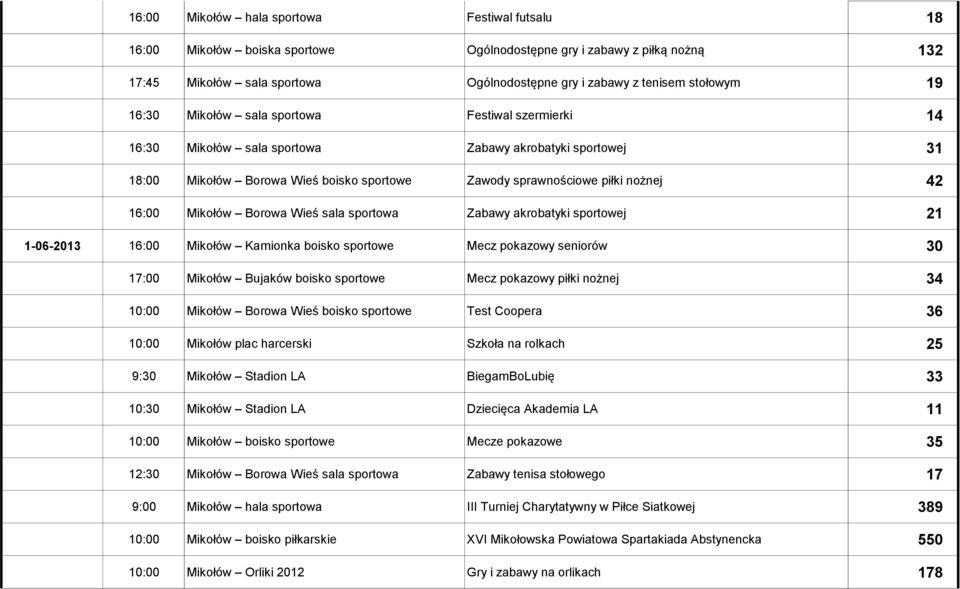 Mikołów Borowa Wieś sala sportowa Zabawy akrobatyki sportowej 21 1-06-2013 16:00 Mikołów Kamionka boisko sportowe Mecz pokazowy seniorów 30 17:00 Mikołów Bujaków boisko sportowe Mecz pokazowy piłki