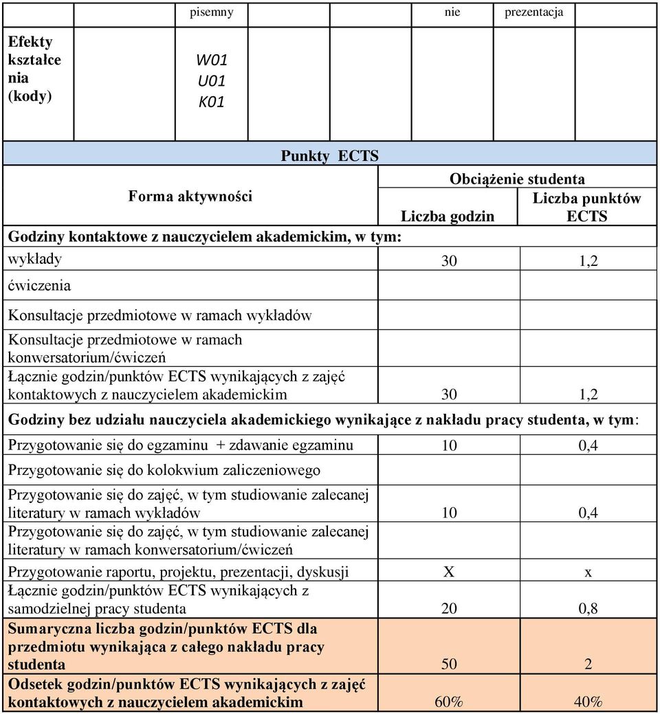 akademickim 30 1,2 Godziny bez udziału nauczyciela akademickiego wynikające z nakładu pracy studenta, w tym: Przygotowanie się do egzaminu + zdawanie egzaminu 10 0,4 Przygotowanie się do kolokwium