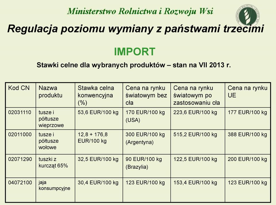 półtusze wieprzowe 53,6 EUR/100 kg 170 EUR/100 kg (USA) 223,6 EUR/100 kg 177 EUR/100 kg 02011000 tusze i półtusze wołowe 12,8 + 176,8 EUR/100 kg 300 EUR/100 kg