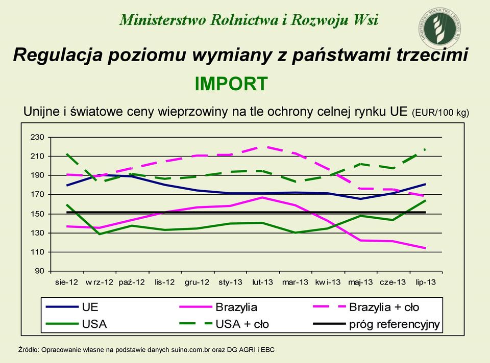 gru-12 sty-13 lut-13 mar-13 kw i-13 maj-13 cze-13 lip-13 UE Brazylia Brazylia + cło USA USA +