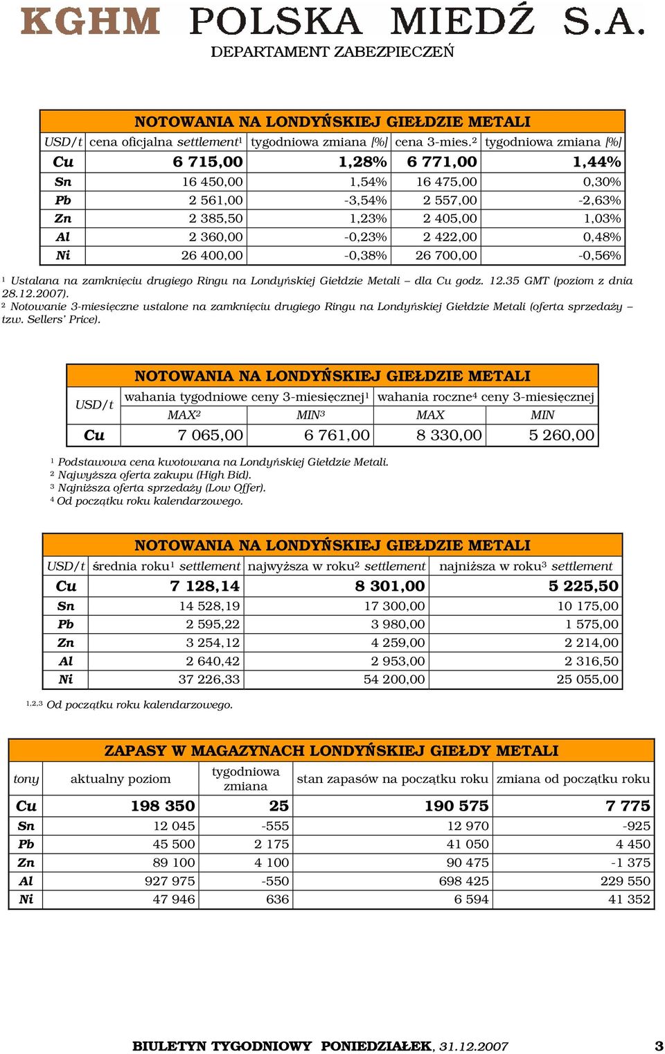 400,00-0,38% 26 700,00-0,56% 1 Ustalana na zamknięciu drugiego Ringu na Londyńskiej Giełdzie Metali dla Cu godz. 12.35 GMT (poziom z dnia 28.12.2007).