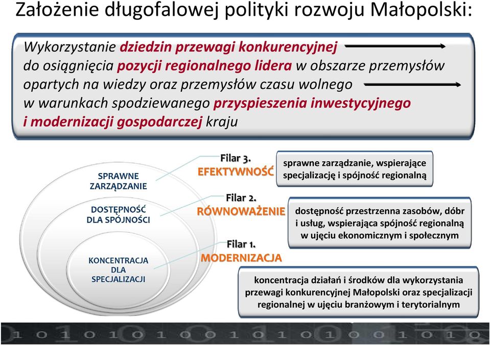 zarządzanie, wspierające specjalizację i spójność regionalną dostępnośćprzestrzenna zasobów, dóbr i usług, wspierająca spójność regionalną w ujęciu
