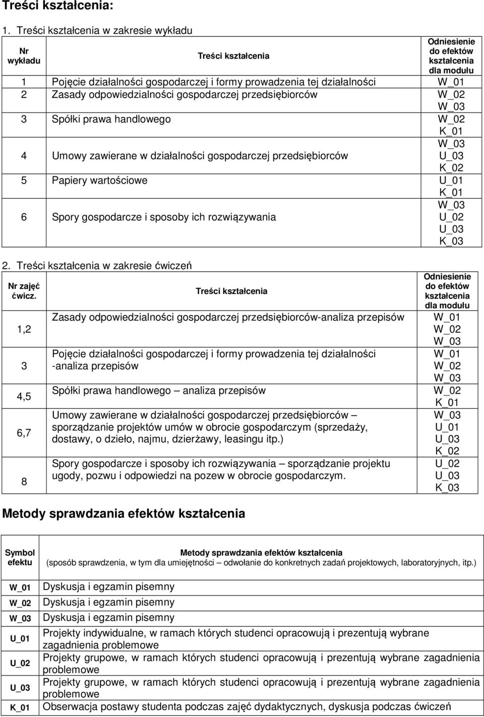 odpoiedzialności gospodarczej przedsiębiorcó 3 Spółki praa handloego 4 Umoy zaierane działalności gospodarczej przedsiębiorcó 5 Papiery artościoe 6 Spory gospodarcze i sposoby ich roziązyania 2.
