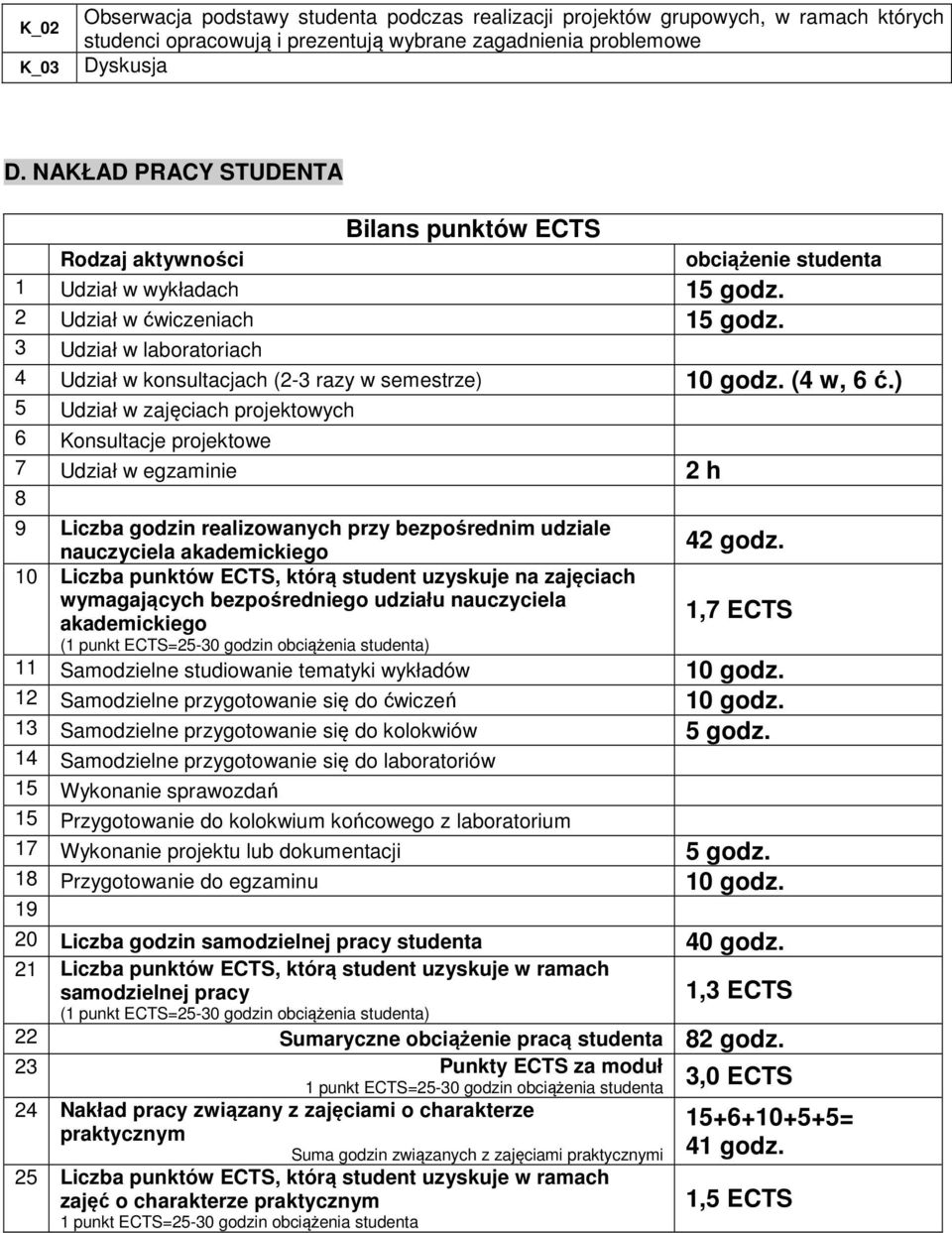 3 Udział laboratoriach 4 Udział konsultacjach (2-3 razy semestrze) 10 godz. (4, 6 ć.