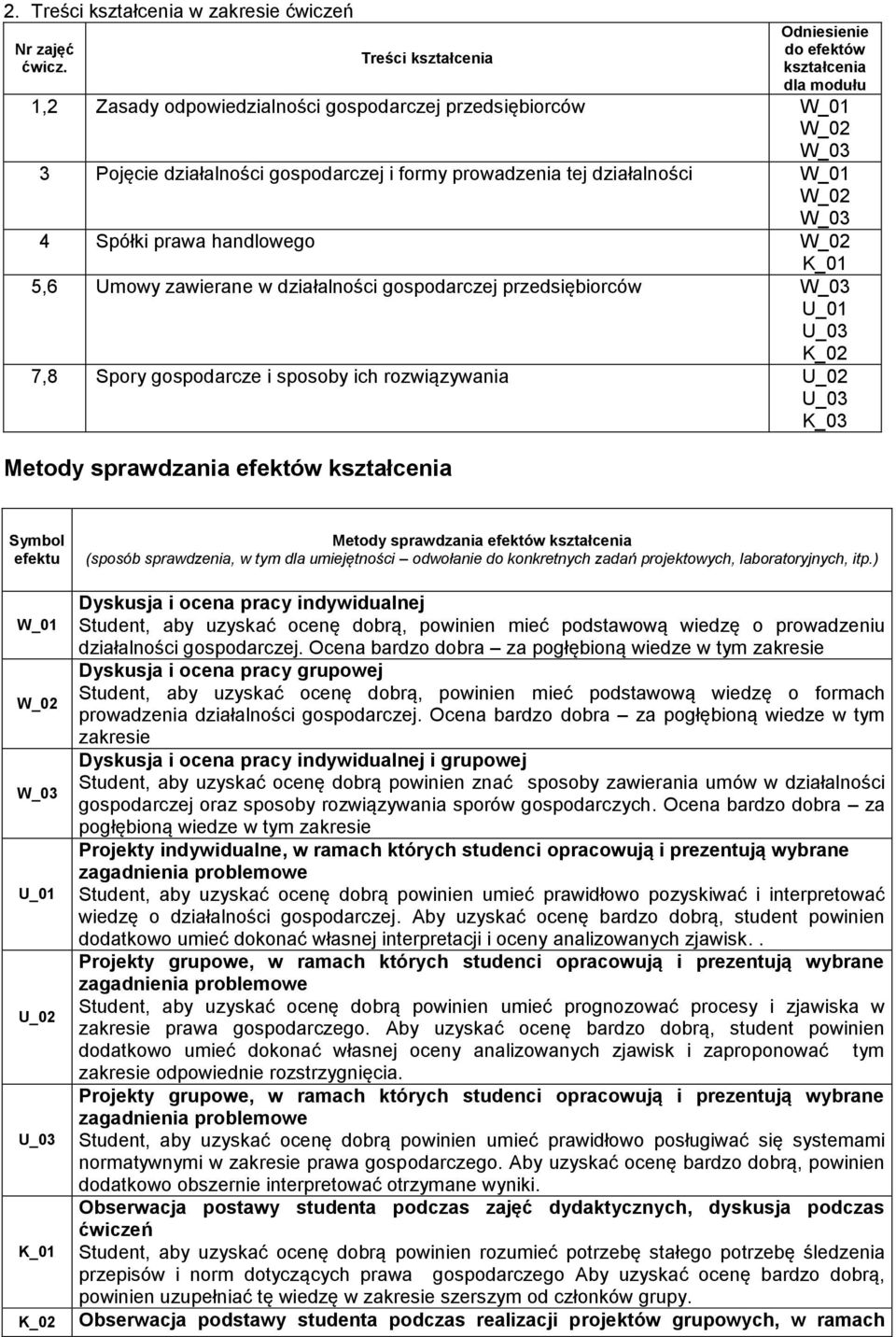 działalności W_01 4 Spółki prawa handlowego 5,6 Umowy zawierane w działalności gospodarczej przedsiębiorców 7,8 Spory gospodarcze i sposoby ich rozwiązywania Metody sprawdzania efektów kształcenia