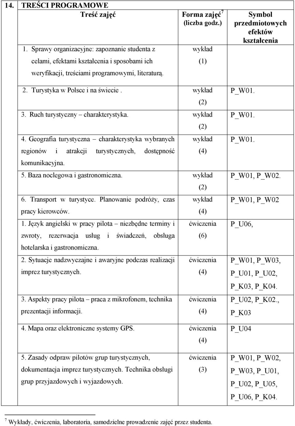 Geografia turystyczna charakterystyka wybranych regionów i atrakcji turystycznych, dostępność komunikacyjna. (1) wykład 5. Baza noclegowa i gastronomiczna. wykład 6. Transport w turystyce.