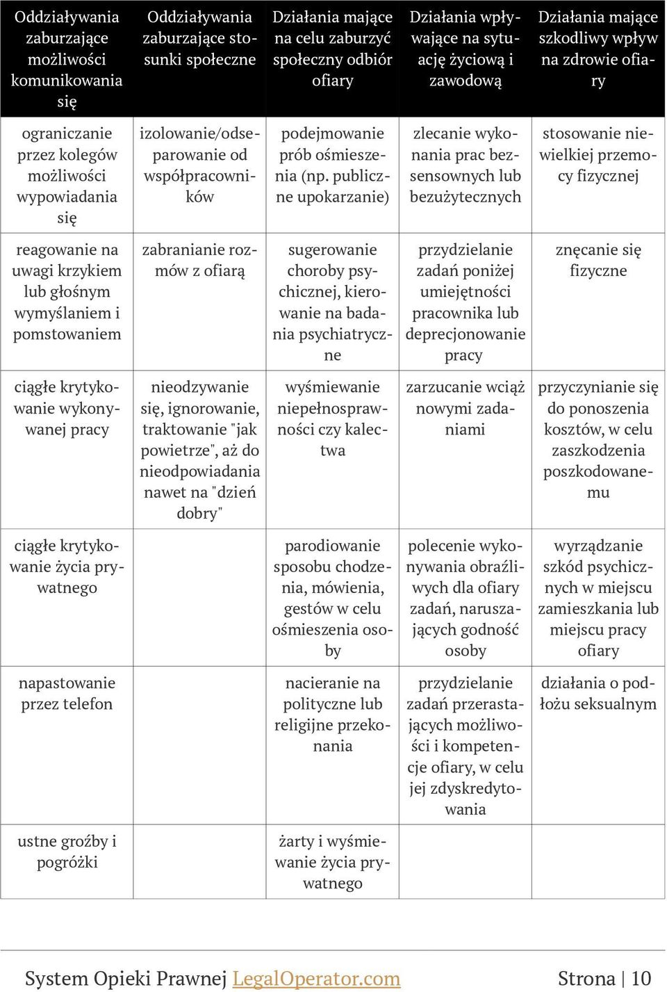 publiczne upokarzanie) zlecanie wykonania prac bezsensownych lub bezużytecznych stosowanie niewielkiej przemocy fizycznej reagowanie na uwagi krzykiem lub głośnym wymyślaniem i pomstowaniem