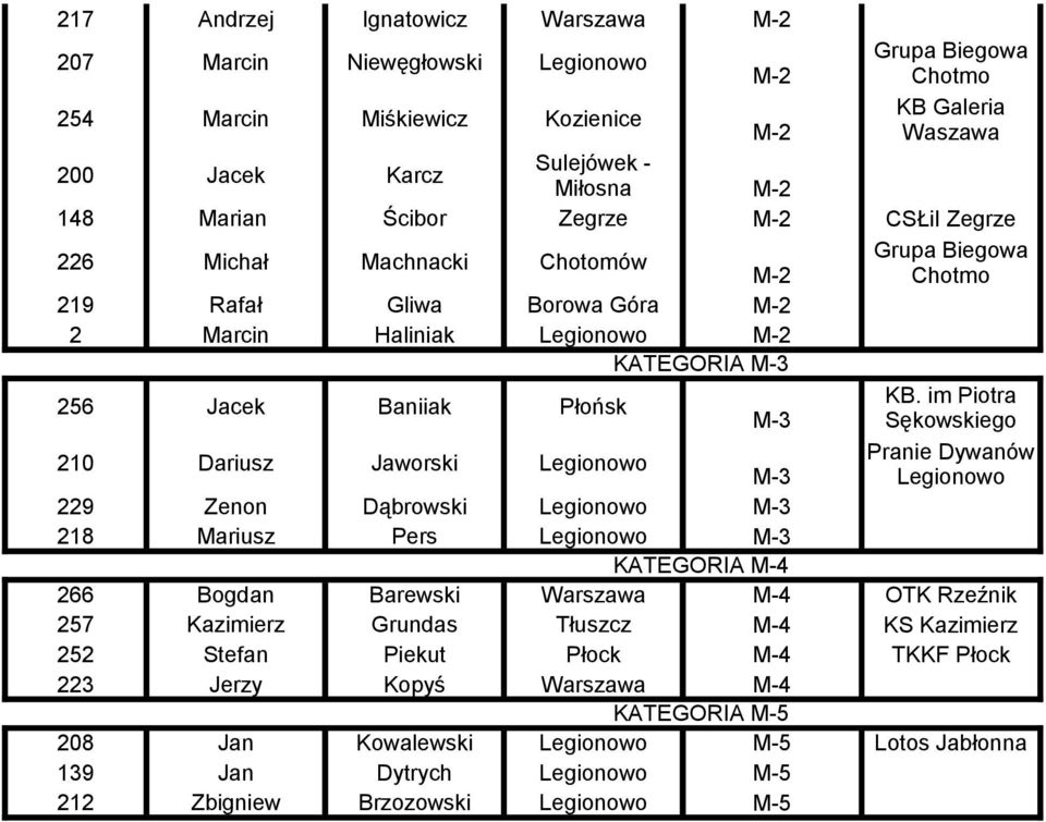 im Piotra M-3 Sękowskiego 210 Dariusz Jaworski Pranie Dywanów M-3 229 Zenon Dąbrowski M-3 218 Mariusz Pers M-3 KATEGORIA M-4 266 Bogdan Barewski Warszawa M-4 OTK Rzeźnik