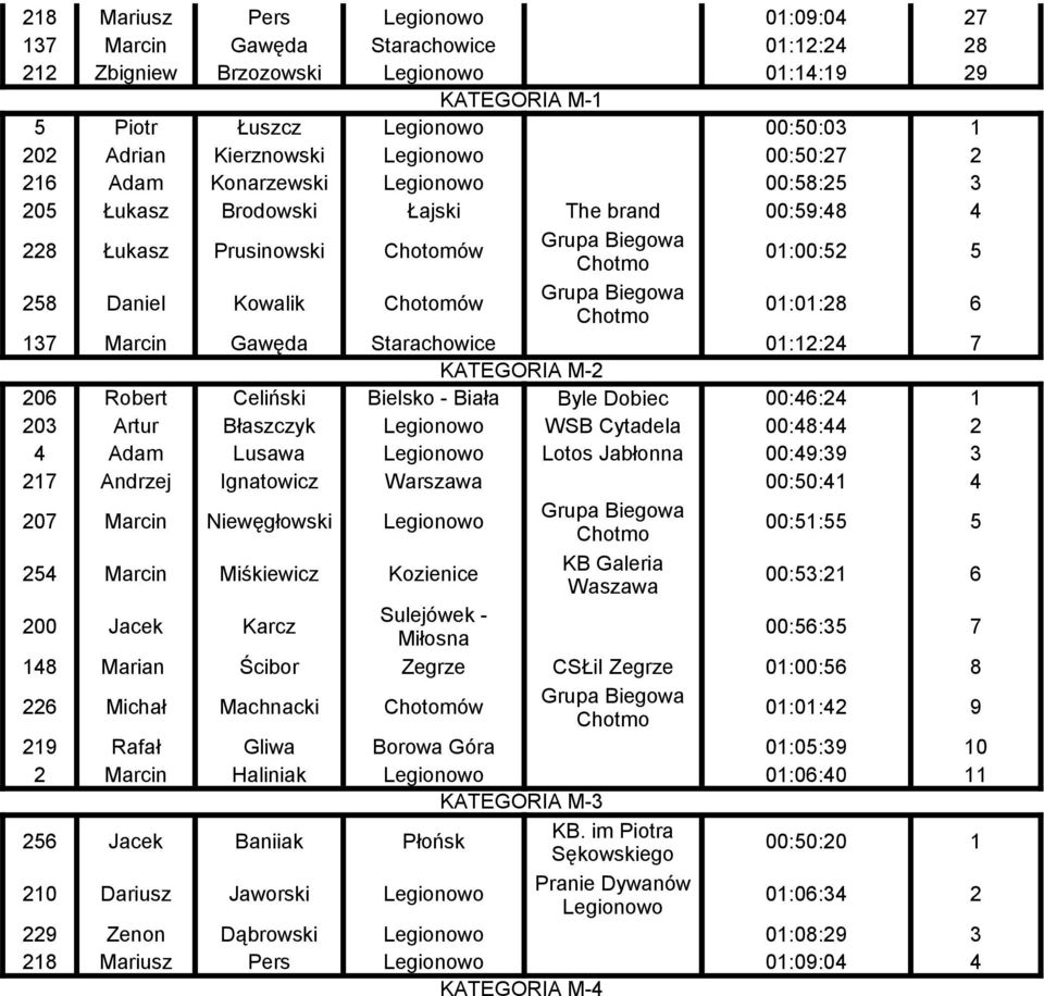 KATEGORIA 206 Robert Celiński Bielsko - Biała Byle Dobiec 00:46:24 1 203 Artur Błaszczyk WSB Cytadela 00:48:44 2 4 Adam Lusawa Lotos Jabłonna 00:49:39 3 217 Andrzej Ignatowicz Warszawa 00:50:41 4 207