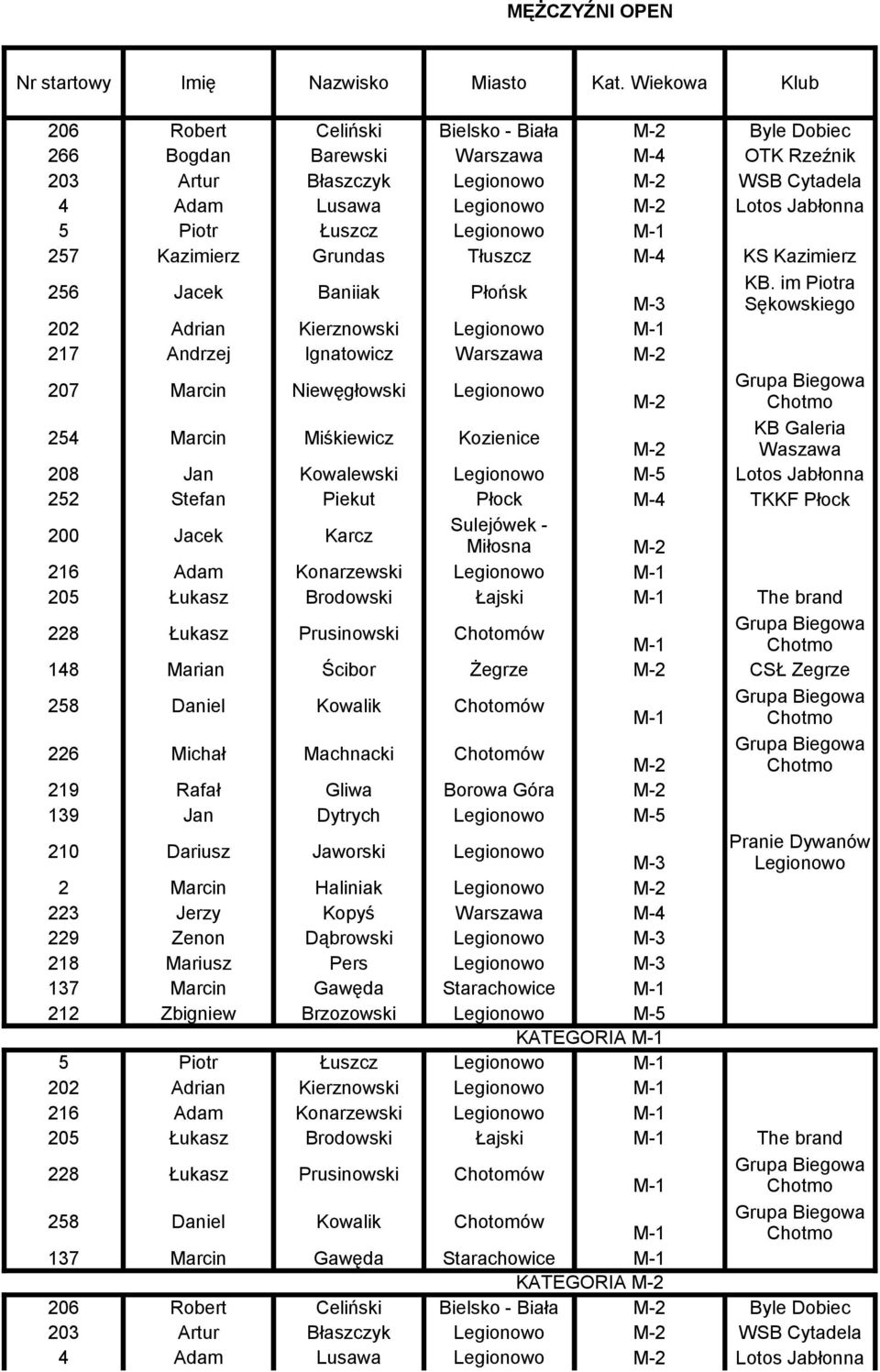 Kazimierz Grundas Tłuszcz M-4 KS Kazimierz 256 Jacek Baniiak Płońsk KB.
