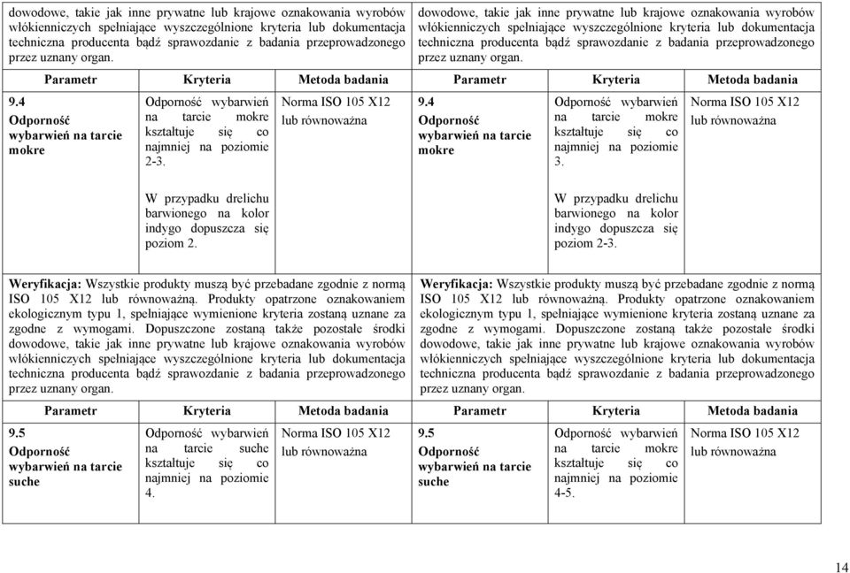 4 Odporność wybarwień na tarcie mokre Odporność wybarwień na tarcie mokre kształtuje się co najmniej na poziomie 2-3. Norma ISO 105 X12 lub równoważna 9.