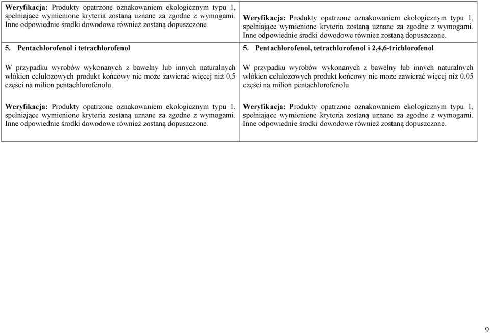 Pentachlorofenol, tetrachlorofenol i 2,4,6-trichlorofenol W przypadku wyrobów wykonanych z bawełny lub innych