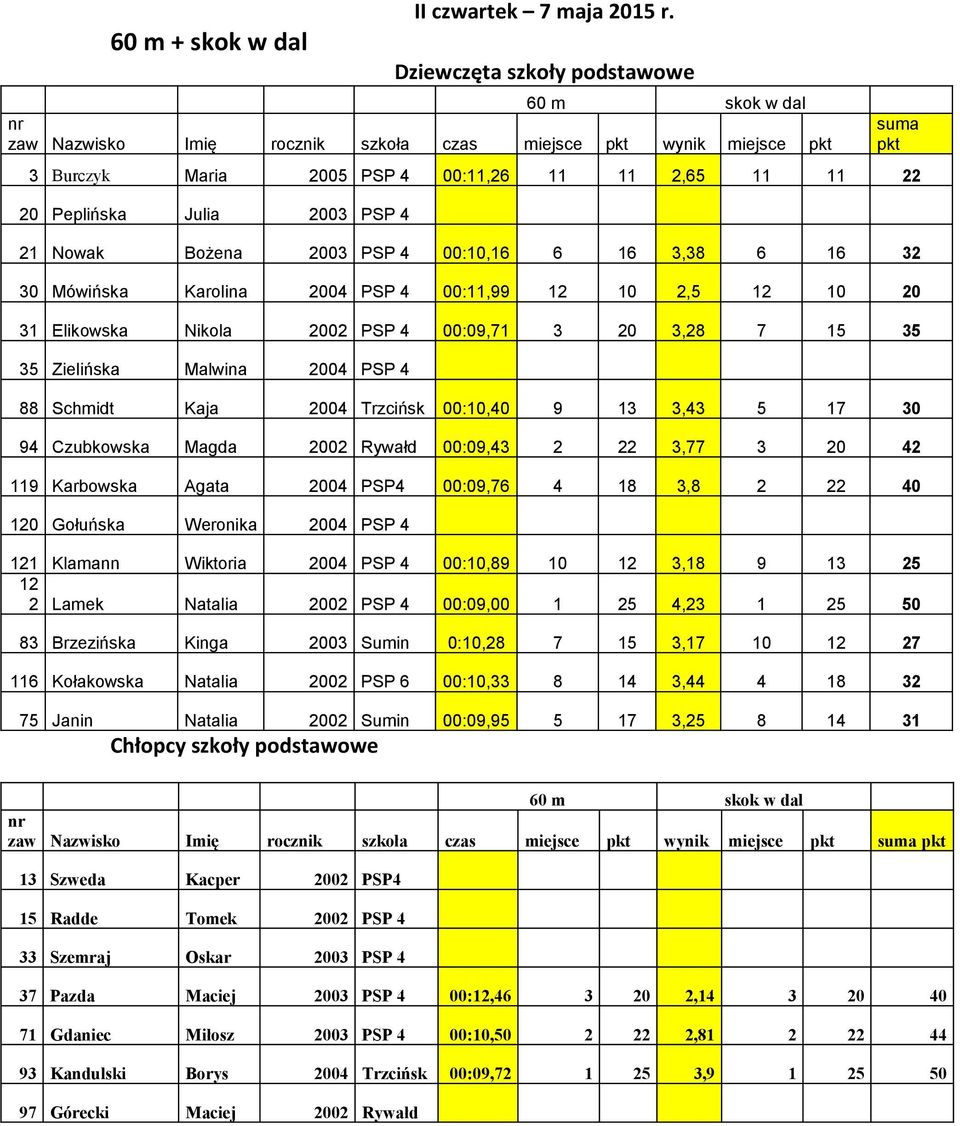 16 3,38 6 16 32 30 Mówińska Karolina 2004 PSP 4 00:11,99 12 10 2,5 12 10 20 31 Elikowska Nikola 2002 PSP 4 00:09,71 3 20 3,28 7 15 35 35 Zielińska Malwina 2004 PSP 4 88 Schmidt Kaja 2004 Trzcińsk