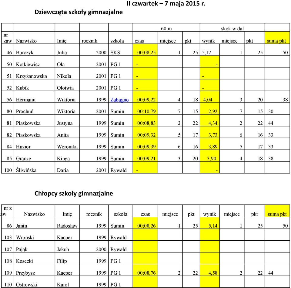 Zabagno 00:09,22 4 18 4,04 3 20 38 80 Prochuń Wiktoria 2001 Sumin 00:10,79 7 15 2,92 7 15 30 81 Piaskowska Justyna 1999 Sumin 00:08,83 2 22 4,34 2 22 44 82 Piaskowska Anita 1999 Sumin 00:09,32 5 17