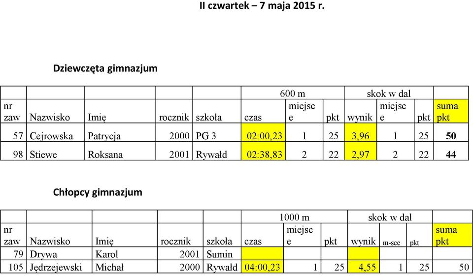 22 2,97 2 22 44 Chłopcy gimnazjum 1000 m skok w dal zaw Nazwisko Imię rocznik szkoła czas miejsc e