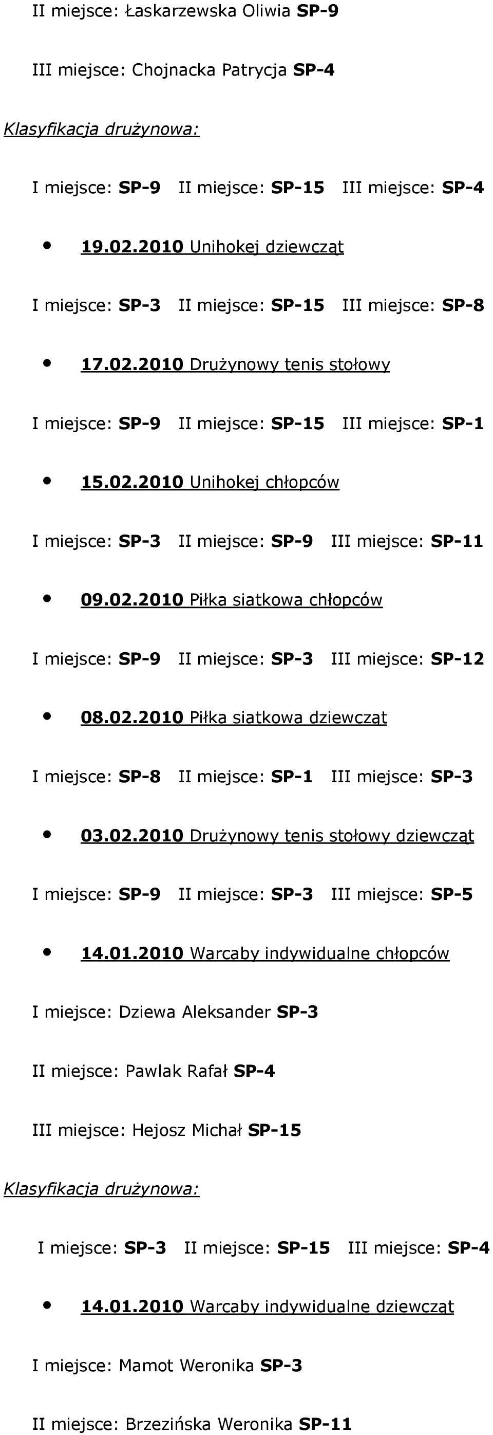 02.2010 Piłka siatkowa chłopców I miejsce: SP-9 II miejsce: SP-3 III miejsce: SP-12 08.02.2010 Piłka siatkowa dziewcząt I miejsce: SP-8 II miejsce: SP-1 III miejsce: SP-3 03.02.2010 Drużynowy tenis stołowy dziewcząt I miejsce: SP-9 II miejsce: SP-3 III miejsce: SP-5 14.