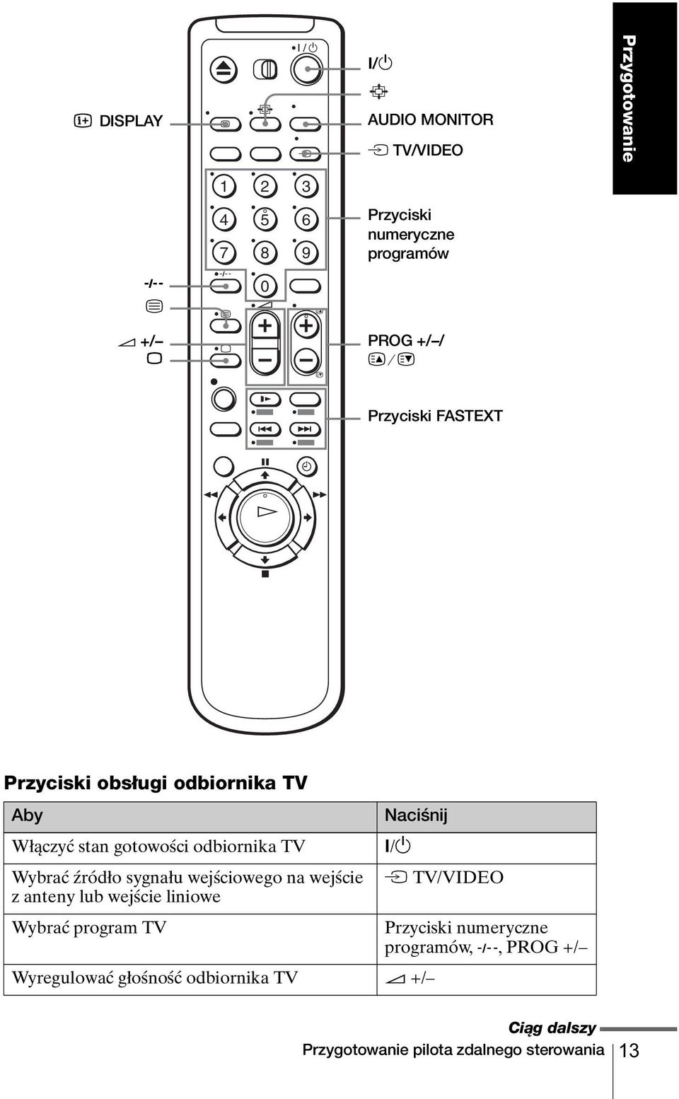 C Przyciski FASTEXT Przyciski obsługi odbiornika TV Aby Naciśnij Włączyć stan gotowości odbiornika TV?