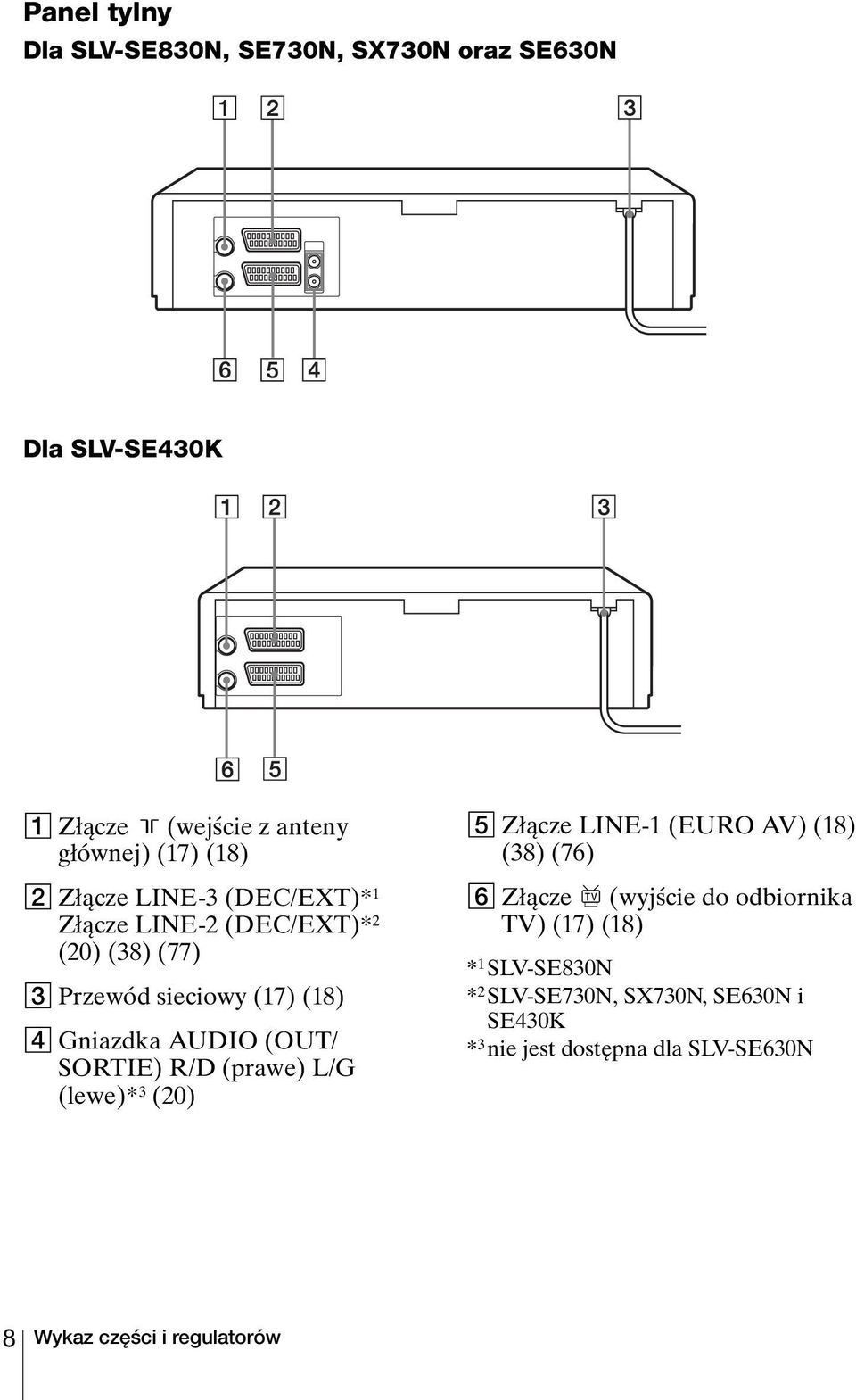 SORTIE) R/D (prawe) L/G (lewe)* 3 (20) E Złącze LINE-1 (EURO AV) (18) (38) (76) F Złącze (wyjście do odbiornika TV) (17)