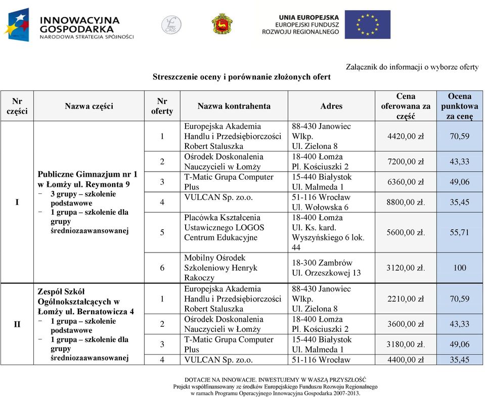 Bernatowicza - grupa szkolenie - grupa szkolenie dla Nr oferty 5 Nazwa kontrahenta Adres 88-0 Janowiec Pl. Kościuszki 5-0 Białystok Ul. Malmeda 5- Wrocław Wyszyńskiego lok.