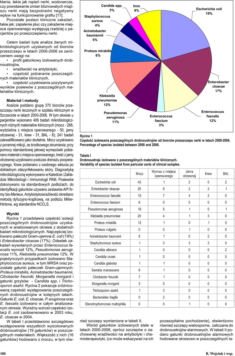 Celem badañ by³a analiza danych mikrobiologicznych uzyskanych od biorców przeszczepu w latach 00-06 ze zwróceniem uwagi na: profil gatunkowy izolowanych drobnoustrojów, wra liwoœæ na antybiotyki,