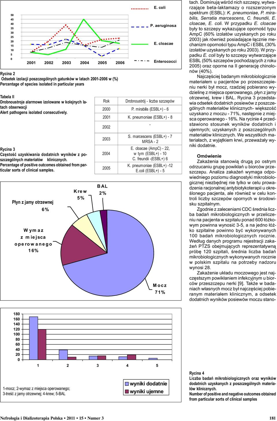Percentage of positive outcomes obtained from particular sorts of clinical samples. P³yn z Jama jamy otrzewnej nej 6% Wymaz z miejsca operow anego 16% Krew 5% Rok E. coli P. aeruginosa E.