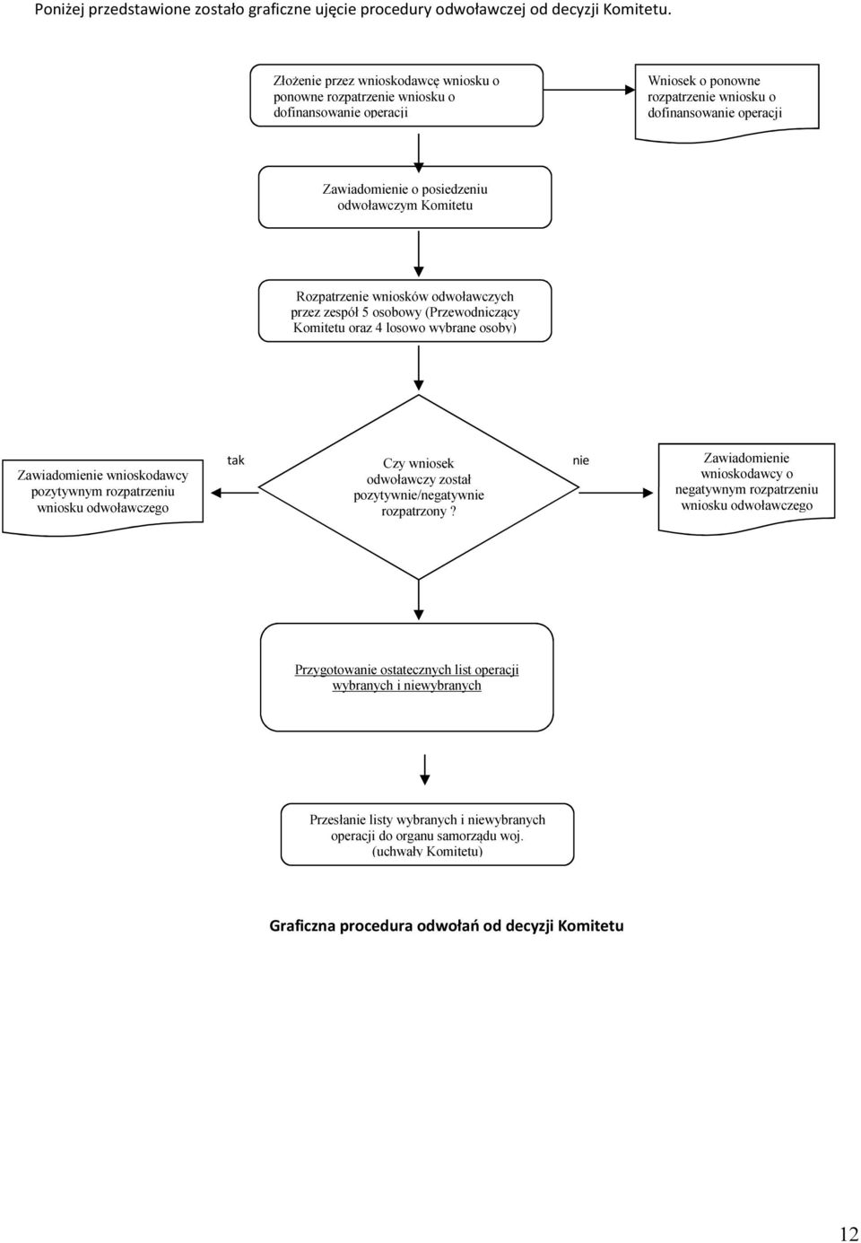 Komitetu Rozpatrzenie wniosków odwoławczych przez zespół 5 osobowy (Przewodniczący Komitetu oraz 4 losowo wybrane osoby) Zawiadomienie wnioskodawcy pozytywnym rozpatrzeniu wniosku odwoławczego tak